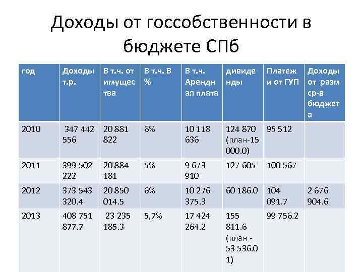 Доходы от госсобственности в бюджете СПб год Доходы В т. ч. от В т.