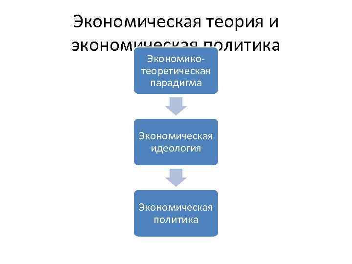 Экономическая теория и экономическая политика Экономико теоретическая парадигма Экономическая идеология Экономическая политика 