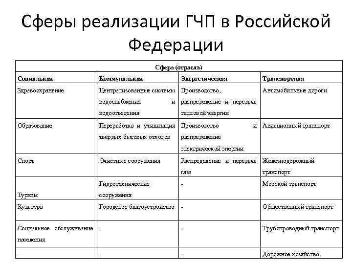 Сферы реализации ГЧП в Российской Федерации Сфера (отрасль) Социальная Коммунальная Здравоохранение Централизованные системы Производство,