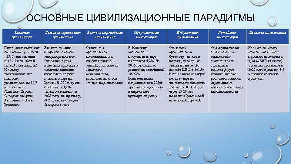 ОСНОВНЫЕ ЦИВИЛИЗАЦИОННЫЕ ПАРАДИГМЫ Западная цивилизация Латиноамериканская цивилизация Восточноевропейская цивилизация Мусульманская цивилизация Индуистская цивилизация Китайская