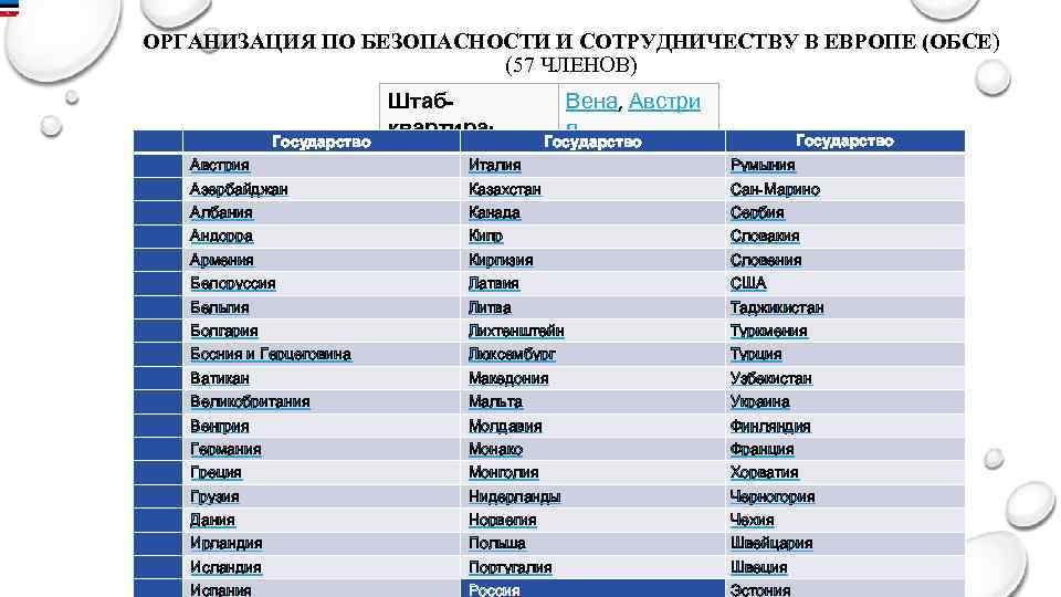 ОРГАНИЗАЦИЯ ПО БЕЗОПАСНОСТИ И СОТРУДНИЧЕСТВУ В ЕВРОПЕ (ОБСЕ) (57 ЧЛЕНОВ) Государство Штабквартира: Вена, Австри