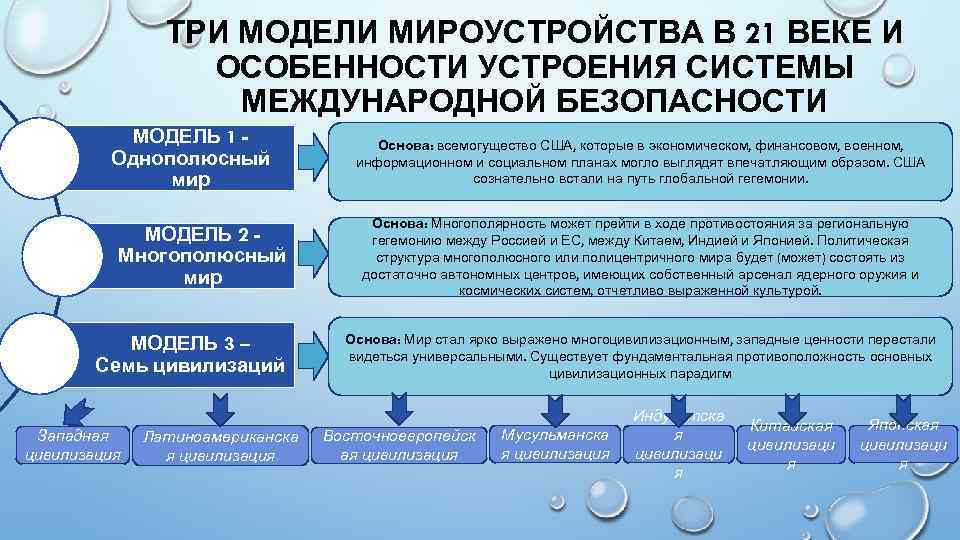 ТРИ МОДЕЛИ МИРОУСТРОЙСТВА В 21 ВЕКЕ И ОСОБЕННОСТИ УСТРОЕНИЯ СИСТЕМЫ МЕЖДУНАРОДНОЙ БЕЗОПАСНОСТИ МОДЕЛЬ 1