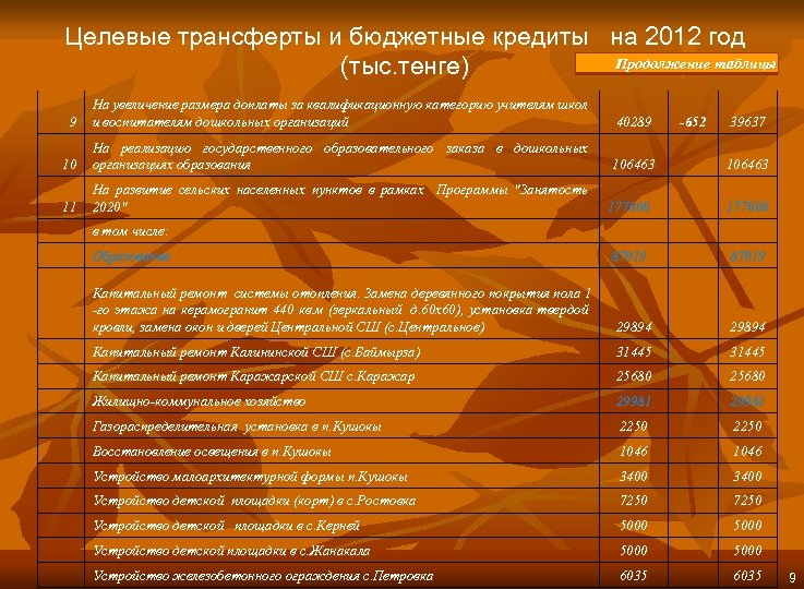 Целевые трансферты и бюджетные кредиты на 2012 год Продолжение таблицы (тыс. тенге) 9 На