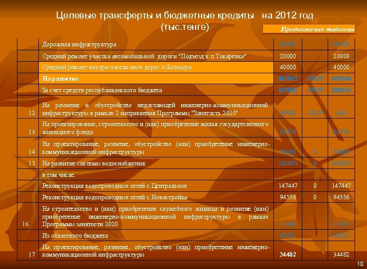 Целевые трансферты и бюджетные кредиты на 2012 год (тыс. тенге) Продолжение таблицы Дорожная инфраструктура