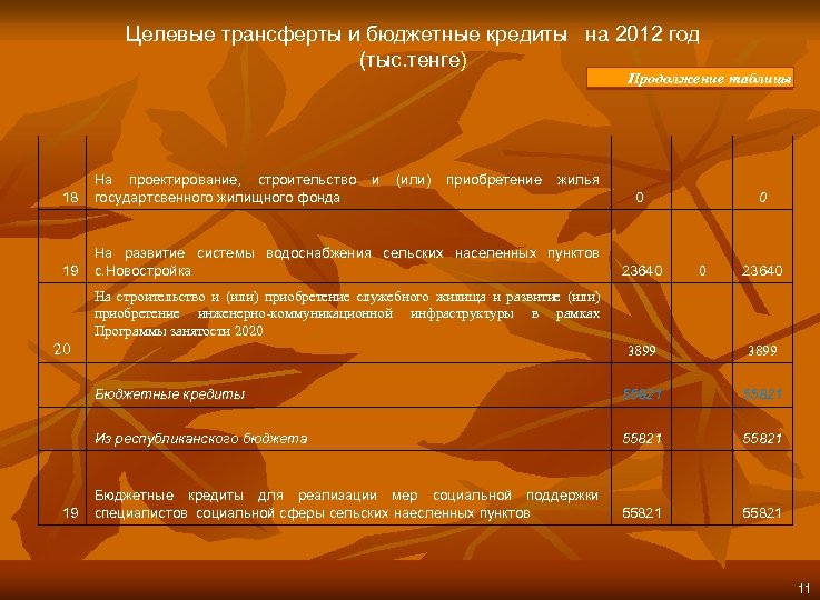 Целевые трансферты и бюджетные кредиты на 2012 год (тыс. тенге) Продолжение таблицы 18 На