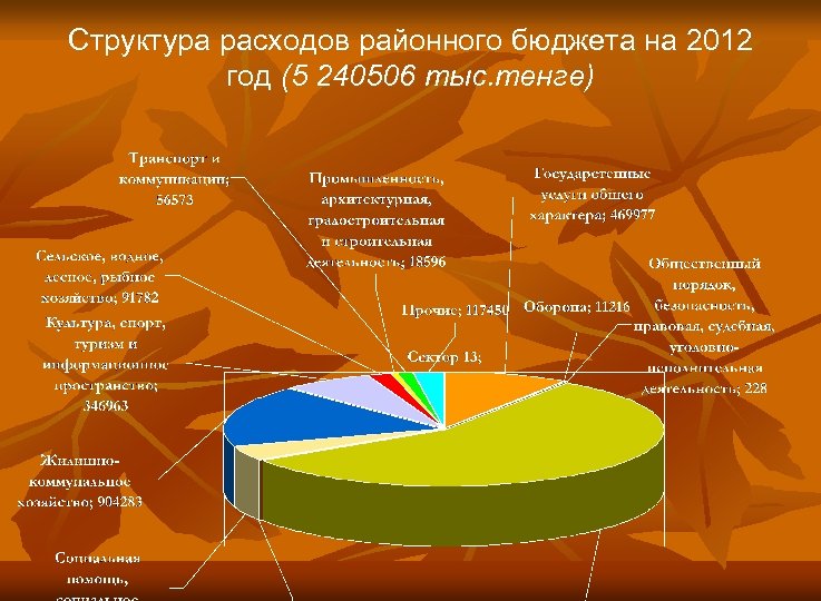 Структура расходов районного бюджета на 2012 год (5 240506 тыс. тенге) 