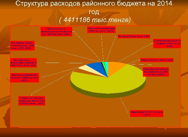 Структура расходов районного бюджета на 2014 год ( 4411186 тыс. тенге) 