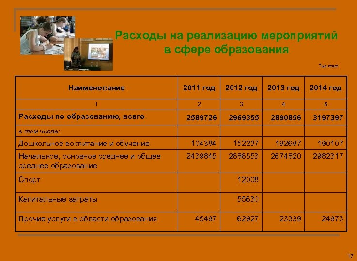 Расходы на реализацию мероприятий в сфере образования Тыс. тенге Наименование 2011 год 2012 год