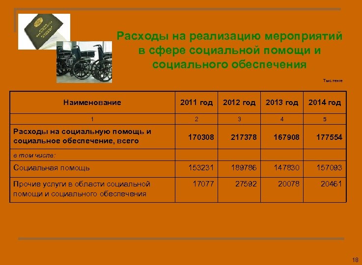 Расходы на реализацию мероприятий в сфере социальной помощи и социального обеспечения Тыс. тенге Наименование