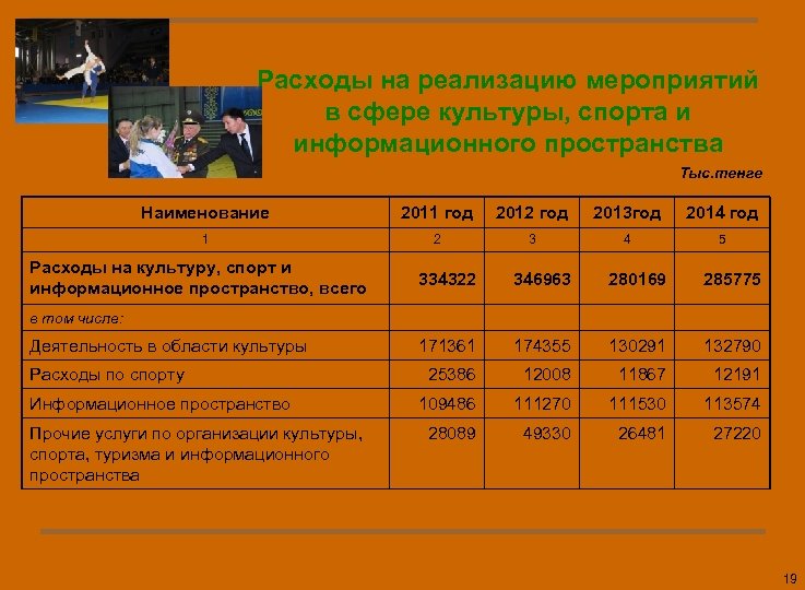 Расходы на реализацию мероприятий в сфере культуры, спорта и информационного пространства Тыс. тенге Наименование