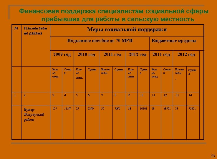 Финансовая поддержка специалистам социальной сферы прибывших для работы в сельскую местность № Наименован ие