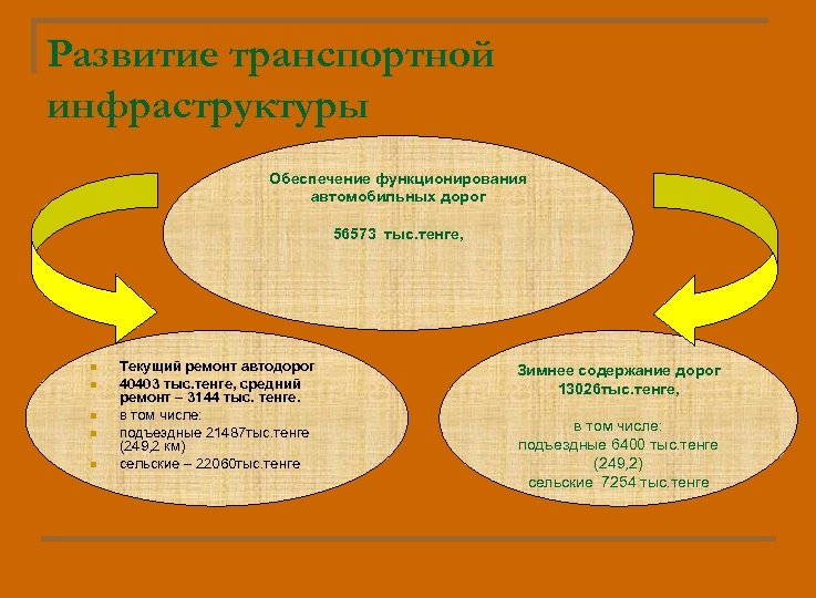 Развитие транспортной инфраструктуры Обеспечение функционирования автомобильных дорог 56573 тыс. тенге, n n n Текущий
