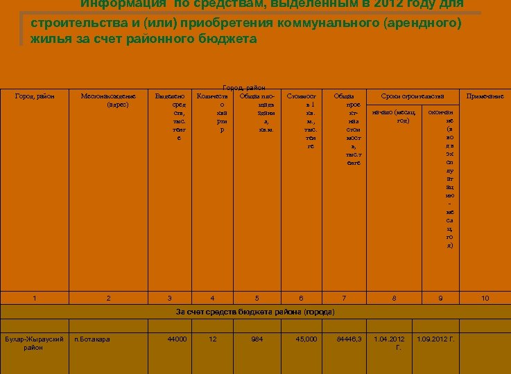 Информация по средствам, выделенным в 2012 году для строительства и (или) приобретения коммунального (арендного)