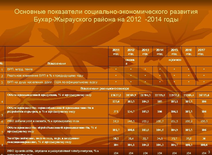 Основные показатели социально-экономического развития Бухар-Жырауского района на 2012 -2014 годы 2011 год 2012 год