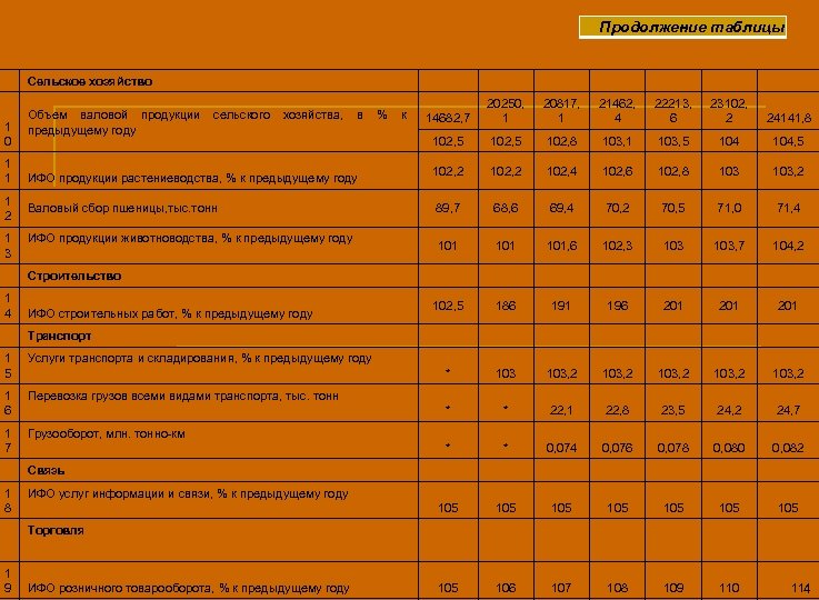 Продолжение таблицы Сельское хозяйство 1 1 1 2 1 3 Объем валовой продукции сельского
