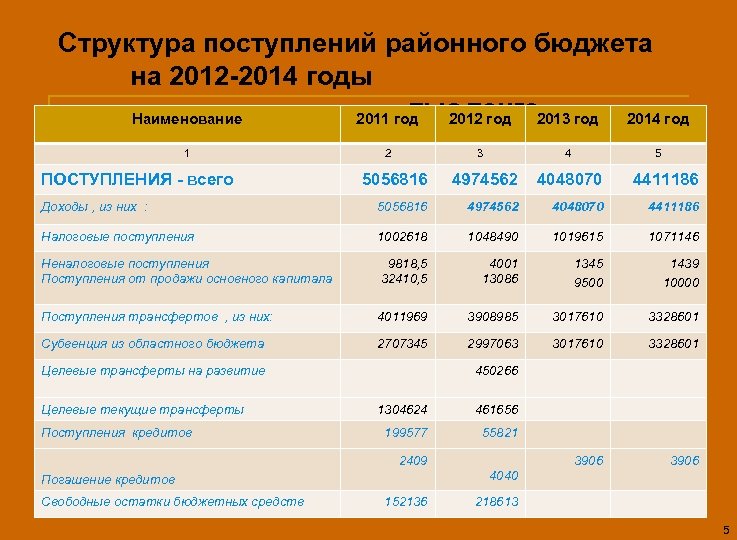 Структура поступлений районного бюджета на 2012 -2014 годы тыс. тенге Наименование 2011 год 2012