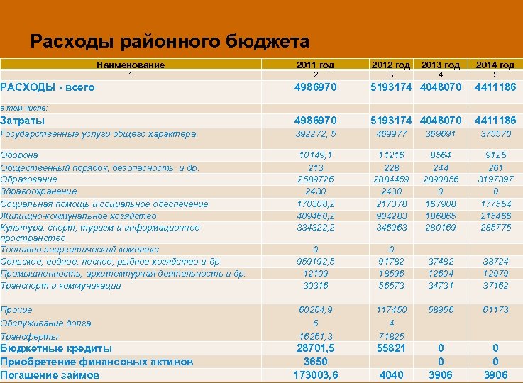 Расходы районного бюджета Наименование 2011 год 2012 год 2013 год 2014 год 1 2
