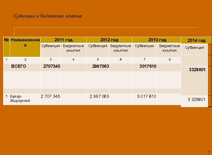 Субвенции и бюджетные изъятия № Наименовани 2011 год 2012 год 2013 год 2014 год