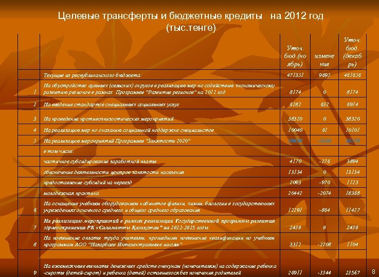 Целевые трансферты и бюджетные кредиты на 2012 год (тыс. тенге) Уточ. бюд. (но ябрь)