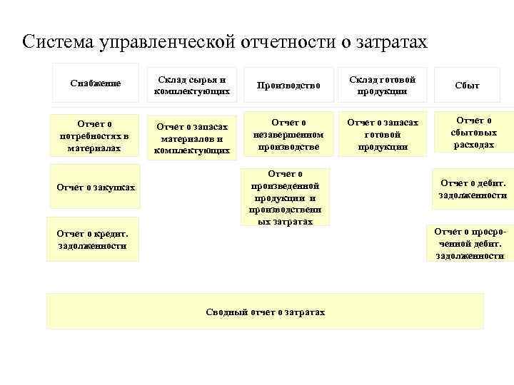 Система управленческой отчетности о затратах Снабжение Склад сырья и комплектующих Производство Склад готовой продукции