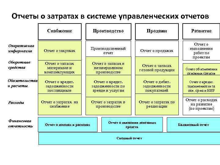 Отчеты о затратах в системе управленческих отчетов Продажи Развитие Отчет о закупках Производственный отчет