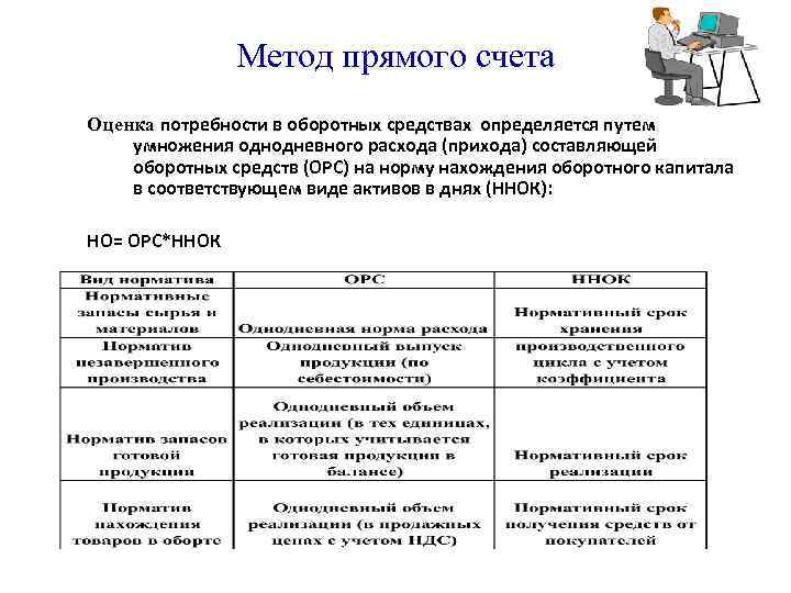 Метод прямого счета Оценка потребности в оборотных средствах определяется путем умножения однодневного расхода (прихода)