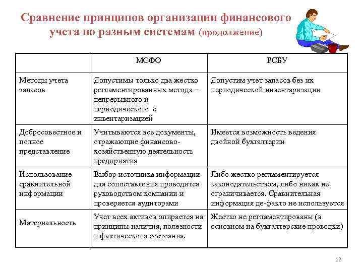 Сравнение принципов организации финансового учета по разным системам (продолжение) МСФО РСБУ Методы учета запасов