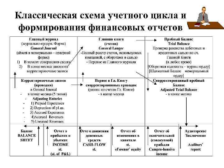 Классическая схема учетного цикла и формирования финансовых отчетов 