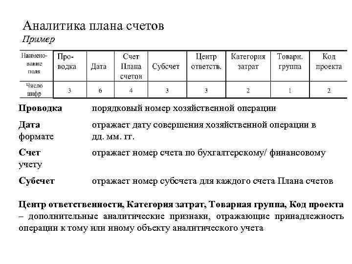 Аналитика плана счетов Пример Проводка порядковый номер хозяйственной операции Дата формате отражает дату совершения