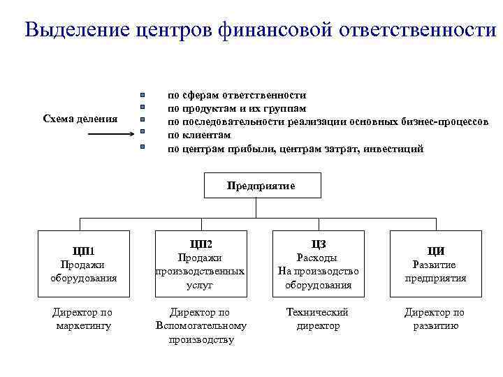 Типы центров управления. Схема центров финансовой ответственности. Структура центров ответственности. Типы центров финансовой ответственности. Центры финансовой ответственности на предприятии.