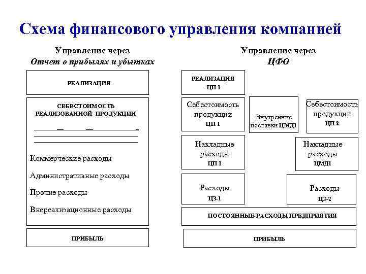 Схема финансового отдела