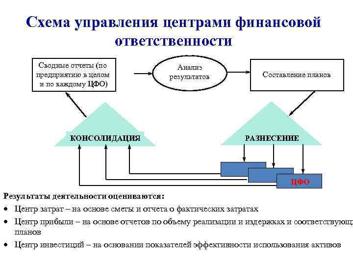 Включи управляем. Схема центров финансовой ответственности. Центр финансовой ответственности это. Центры финансовой ответственности в системе управленческого учета. Центры затрат в управленческом учете.