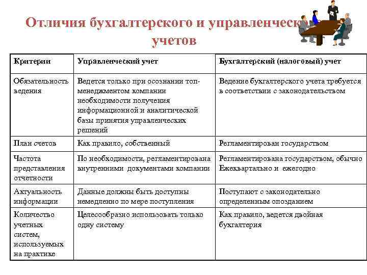 Бухгалтерский управленческий. Бухгалтерский управленческий учет отличие от финансового.. Различия бухгалтерского учета и управленческого учета. Различия между бухгалтерским и налоговым учетом таблица. Отличия управленческого учета от бухгалтерского учета.