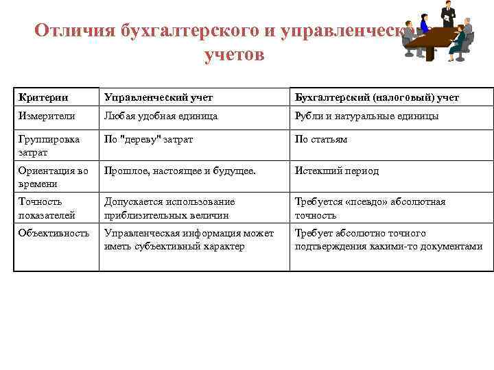 Налоговой бухгалтерские разницы. Бухгалтерский (финансовый) учет от управленческого учета отличает. Отличия управленческого учета от бухгалтерского учета.