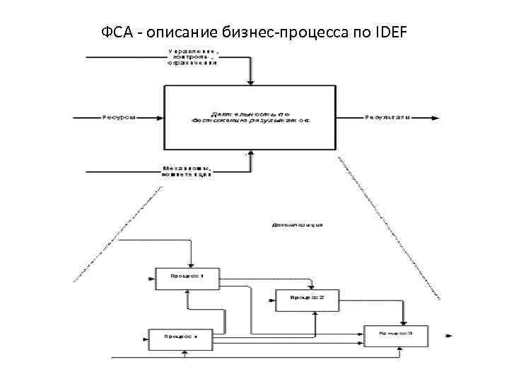 ФСА - описание бизнес-процесса по IDEF 