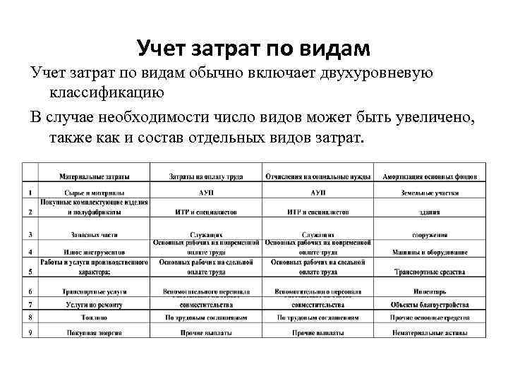 Учет затрат по видам обычно включает двухуровневую классификацию В случае необходимости число видов может