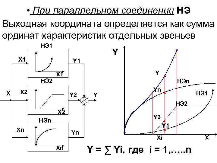  • При параллельном соединении НЭ Выходная координата определяется как сумма ординат характеристик отдельных