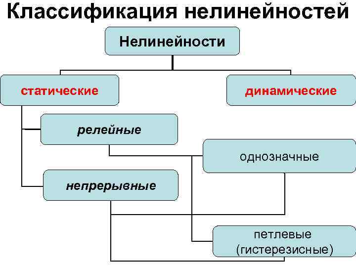 Классификация нелинейностей Нелинейности статические динамические релейные однозначные непрерывные петлевые (гистерезисные) 