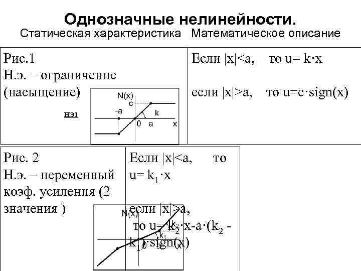 Однозначные нелинейности. Статическая характеристика Математическое описание Рис. 1 Н. э. – ограничение (насыщение) Если