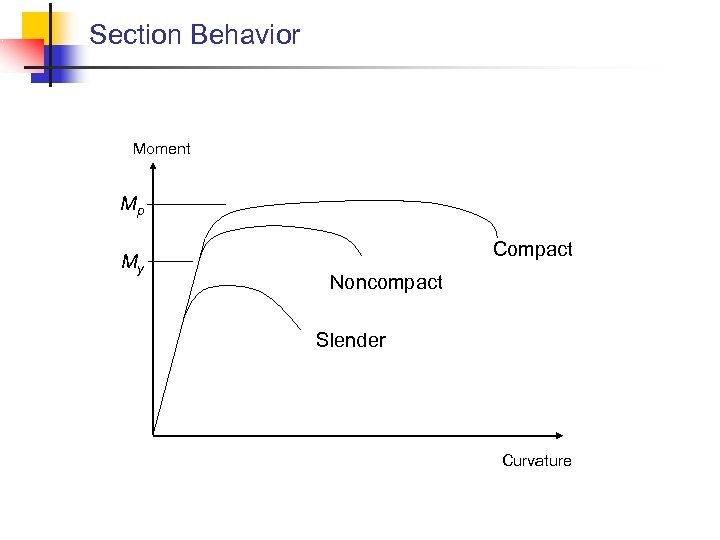 Section Behavior Moment Mp My Compact Noncompact Slender Curvature 