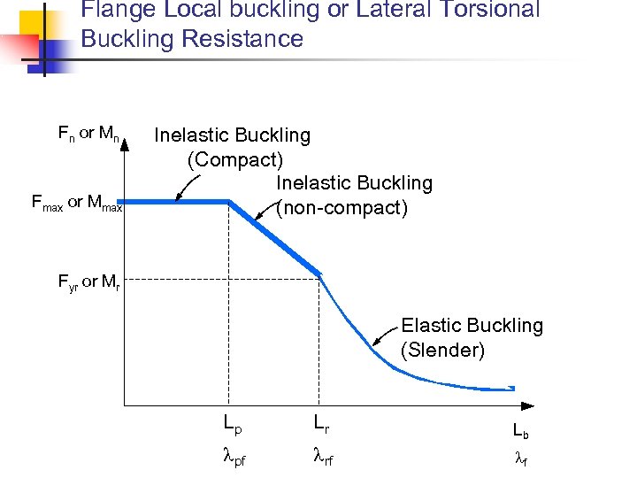 Flange Local buckling or Lateral Torsional Buckling Resistance Fn or Mn Fmax or Mmax