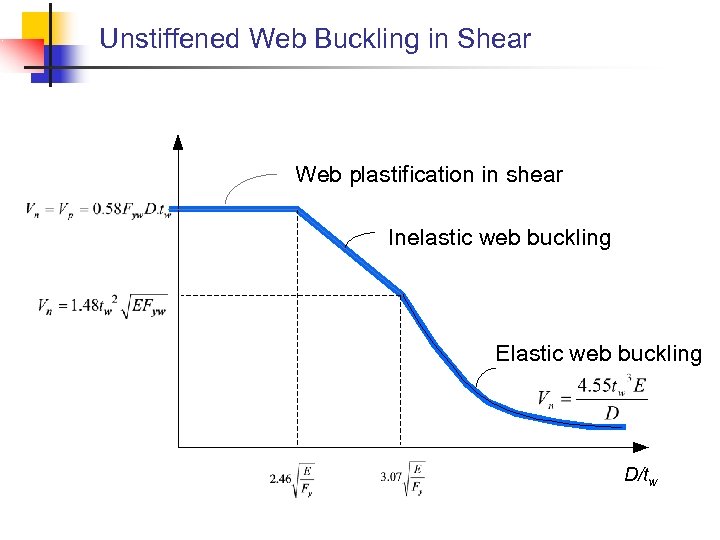 Unstiffened Web Buckling in Shear Web plastification in shear Inelastic web buckling Elastic web