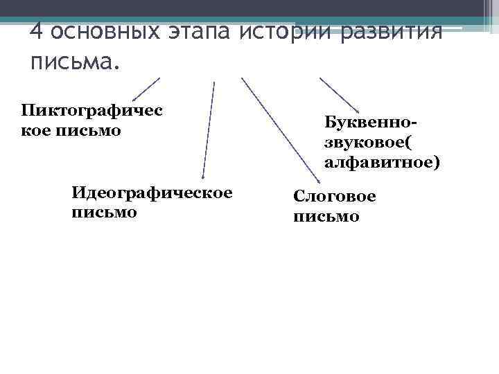 Основные этапы истории