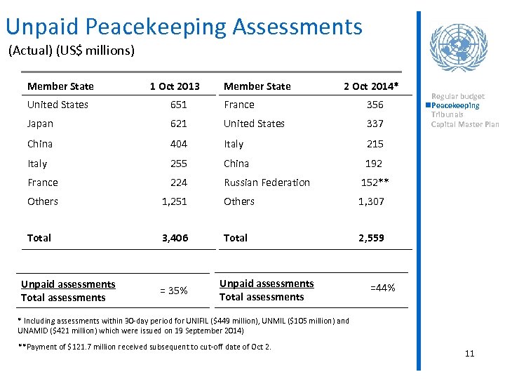 Unpaid Peacekeeping Assessments (Actual) (US$ millions) Member State 1 Oct 2013 Member State 2