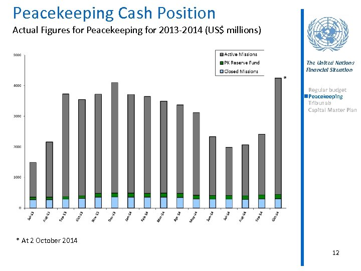 Peacekeeping Cash Position Actual Figures for Peacekeeping for 2013 -2014 (US$ millions) The United