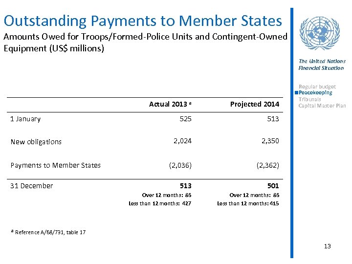 Outstanding Payments to Member States Amounts Owed for Troops/Formed-Police Units and Contingent-Owned Equipment (US$