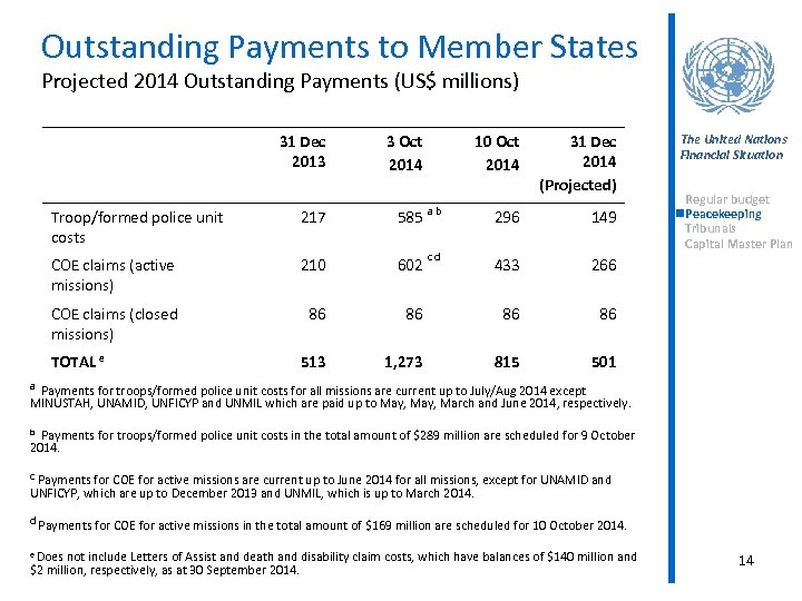 Outstanding Payments to Member States Projected 2014 Outstanding Payments (US$ millions) 31 Dec 2013