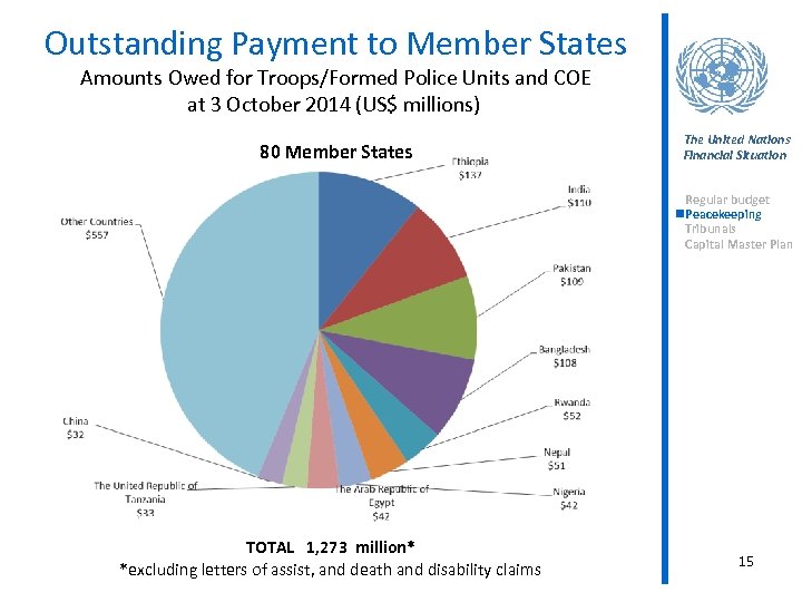 Outstanding Payment to Member States Amounts Owed for Troops/Formed Police Units and COE at