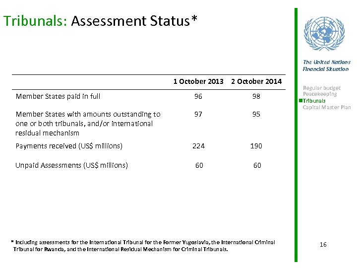 Tribunals: Assessment Status* The United Nations Financial Situation 1 October 2013 2 October 2014