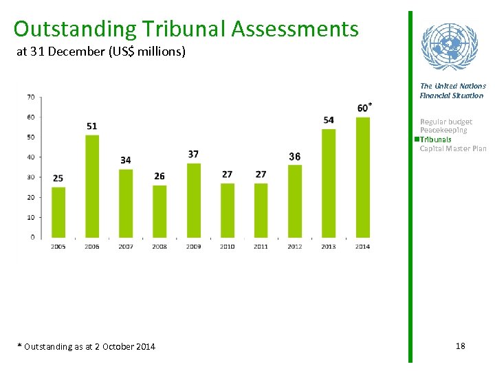 Outstanding Tribunal Assessments at 31 December (US$ millions) * The United Nations Financial Situation